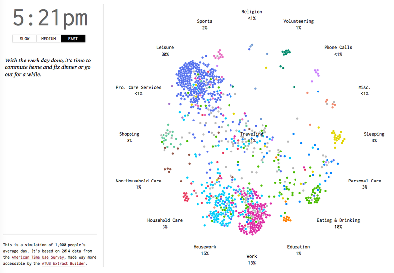 Illustration for article titled This Mesmerizing Simulation Shows How Americans Spend a Typical Day